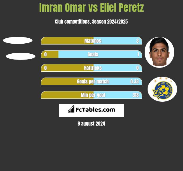 Imran Omar vs Eliel Peretz h2h player stats