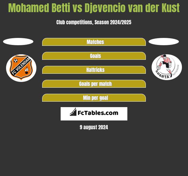 Mohamed Betti vs Djevencio van der Kust h2h player stats