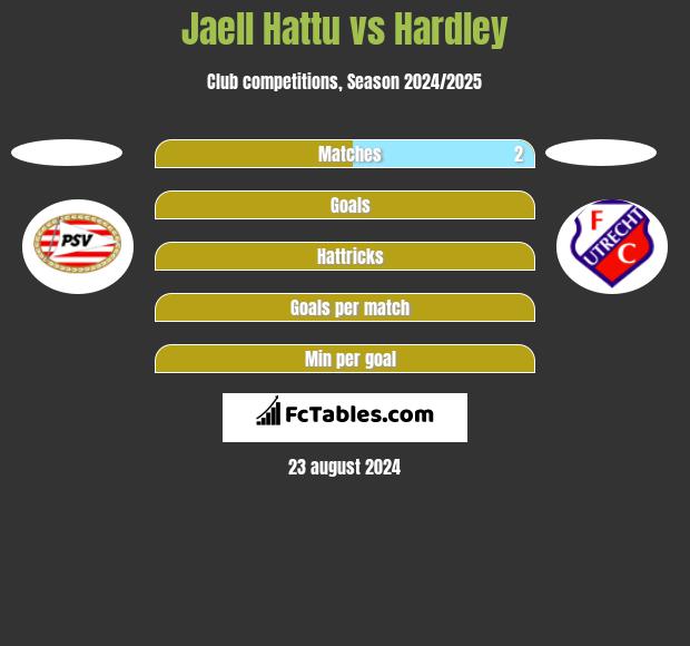 Jaell Hattu vs Hardley h2h player stats