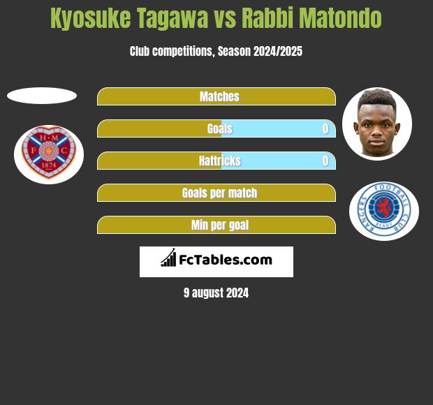 Kyosuke Tagawa vs Rabbi Matondo h2h player stats