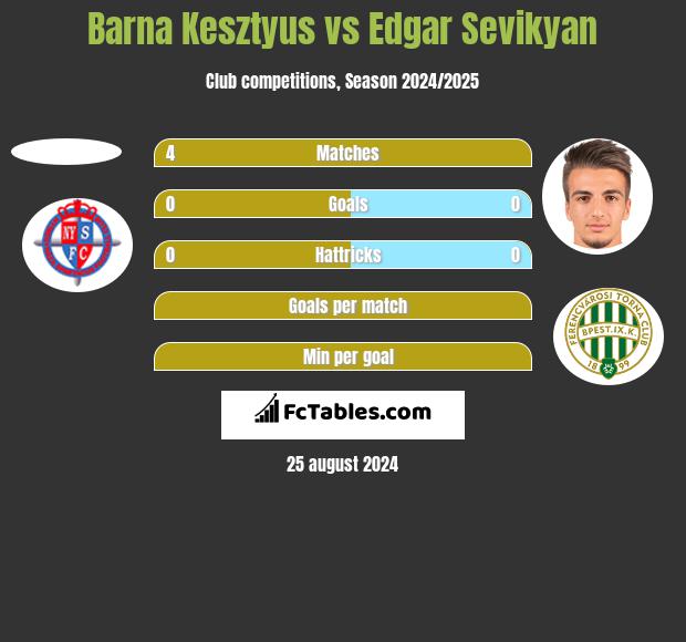 Barna Kesztyus vs Edgar Sevikyan h2h player stats