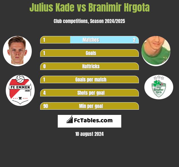 Julius Kade vs Branimir Hrgota h2h player stats