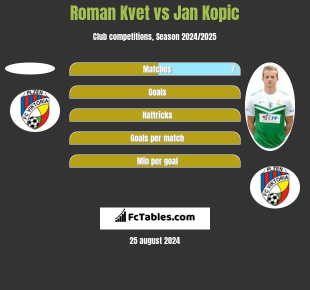 Roman Kvet vs Jan Kopic h2h player stats