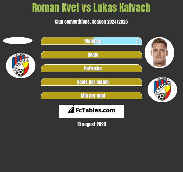 Roman Kvet vs Lukas Kalvach h2h player stats