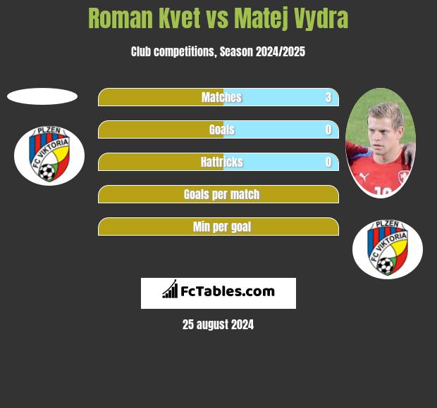 Roman Kvet vs Matej Vydra h2h player stats