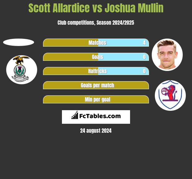 Scott Allardice vs Joshua Mullin h2h player stats