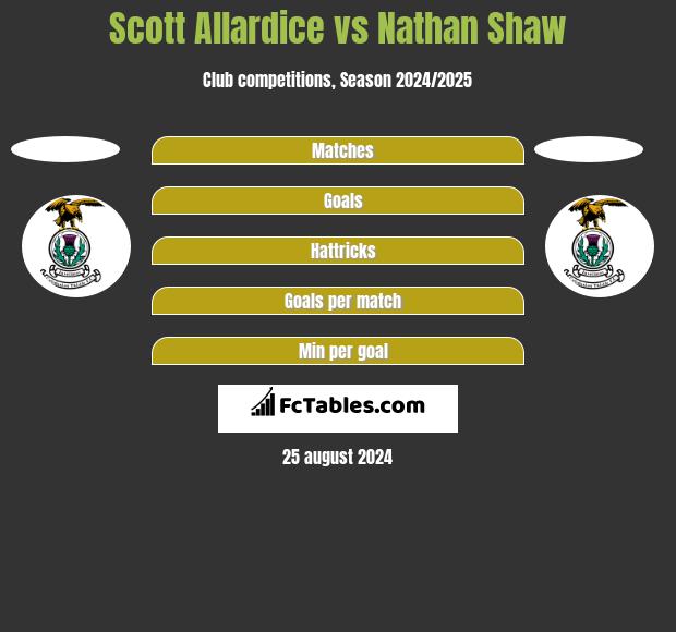 Scott Allardice vs Nathan Shaw h2h player stats