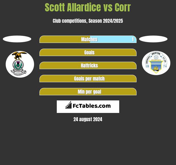 Scott Allardice vs Corr h2h player stats