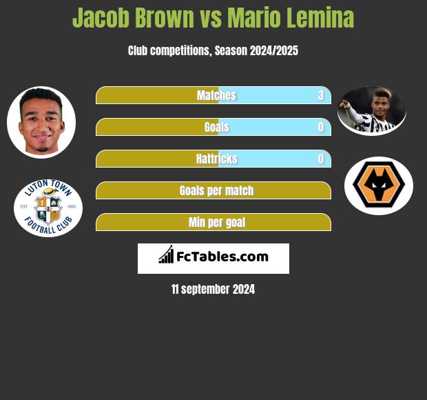 Jacob Brown vs Mario Lemina h2h player stats