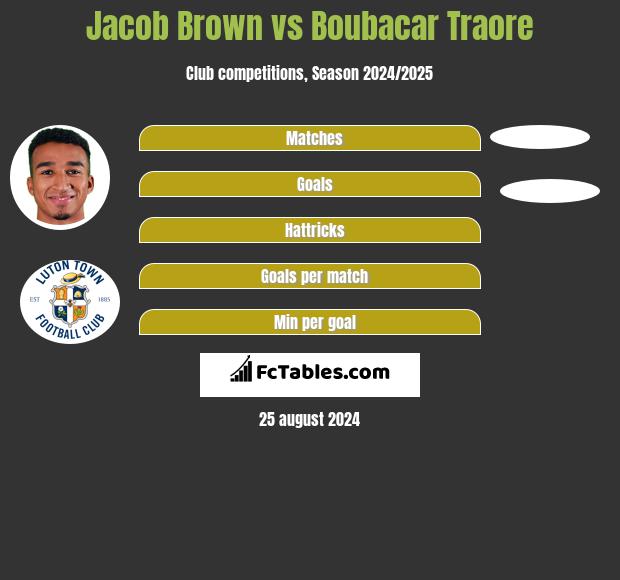 Jacob Brown vs Boubacar Traore h2h player stats