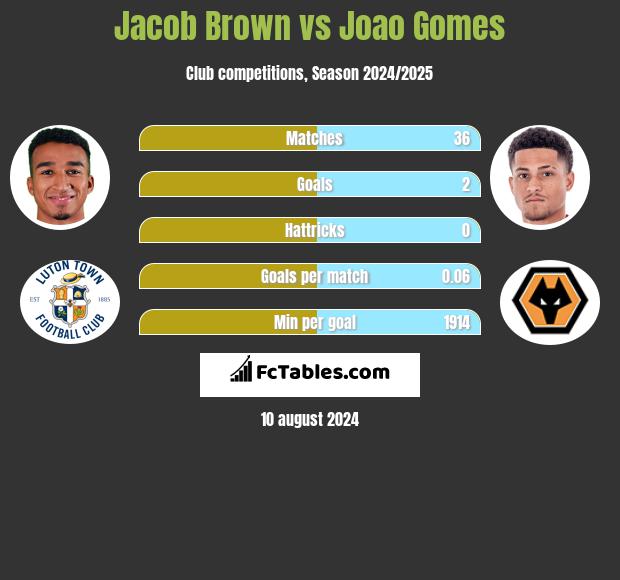 Jacob Brown vs Joao Gomes h2h player stats