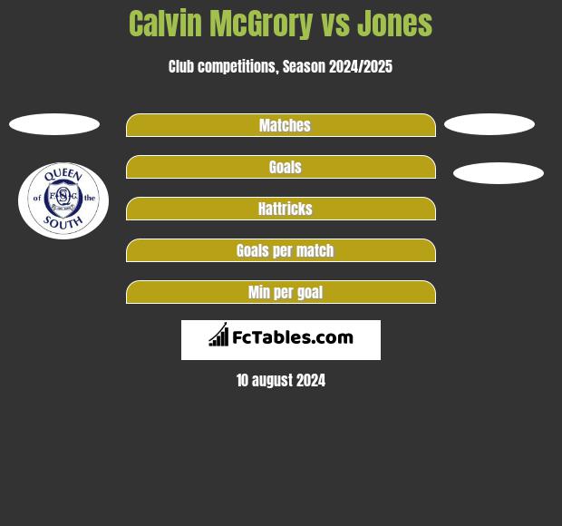 Calvin McGrory vs Jones h2h player stats