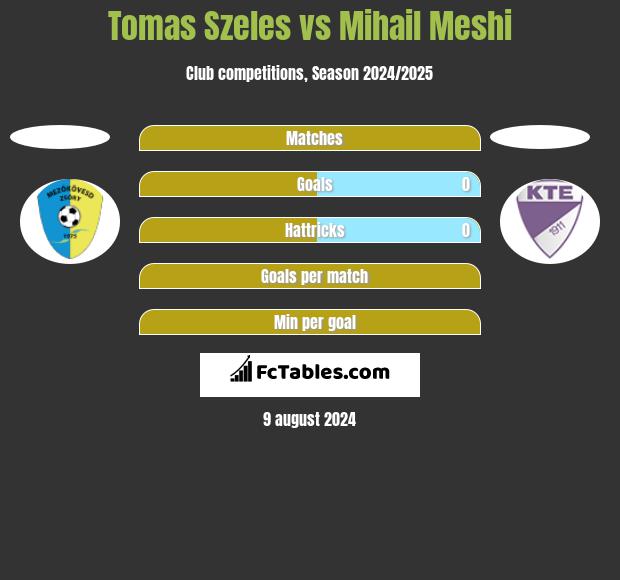 Tomas Szeles vs Mihail Meshi h2h player stats