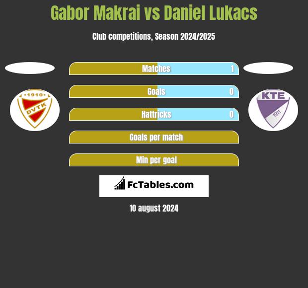 Gabor Makrai vs Daniel Lukacs h2h player stats