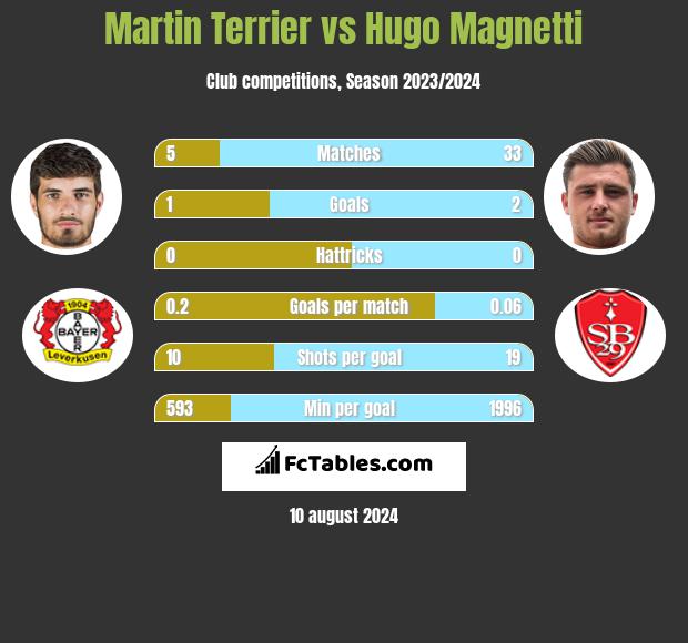 Martin Terrier vs Hugo Magnetti h2h player stats