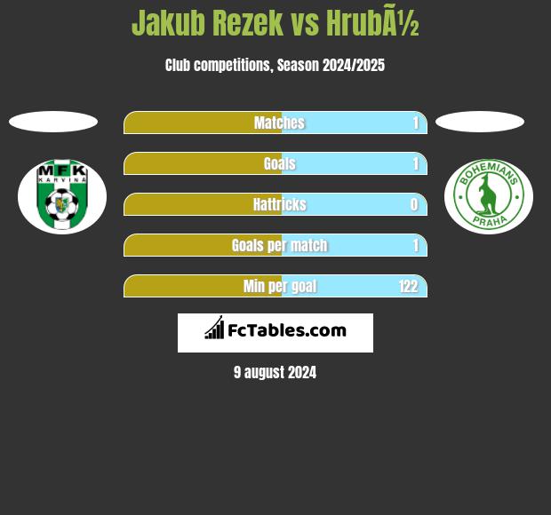 Jakub Rezek vs HrubÃ½ h2h player stats