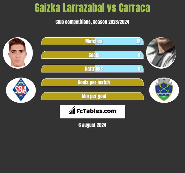 Gaizka Larrazabal vs Carraca h2h player stats