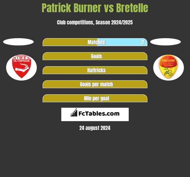 Patrick Burner vs Bretelle h2h player stats