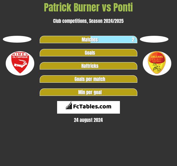 Patrick Burner vs Ponti h2h player stats