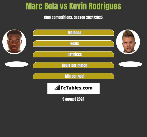 Marc Bola vs Kevin Rodrigues h2h player stats