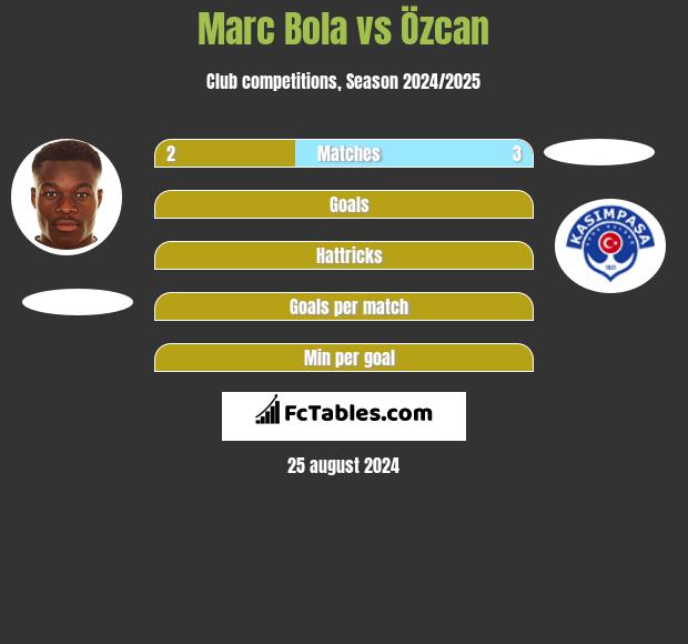 Marc Bola vs Özcan h2h player stats