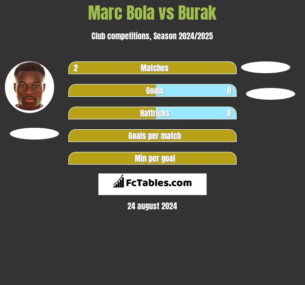 Marc Bola vs Burak h2h player stats