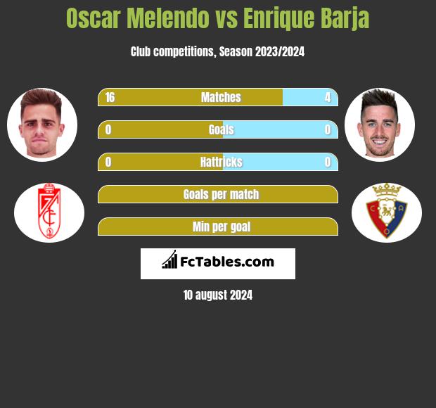 Oscar Melendo vs Enrique Barja h2h player stats