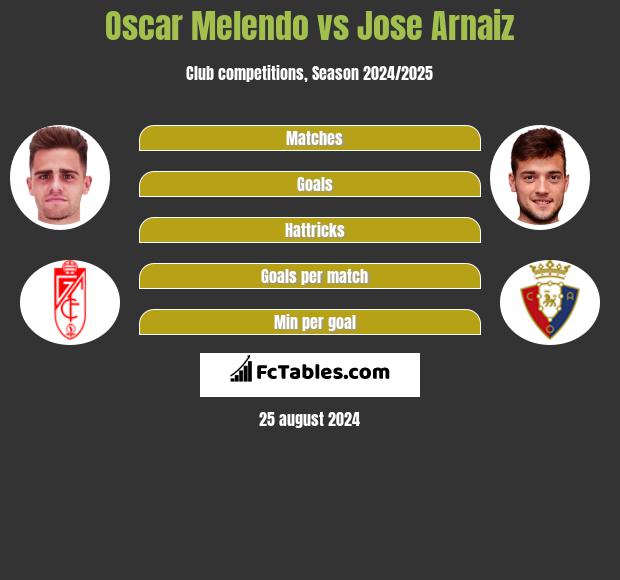 Oscar Melendo vs Jose Arnaiz h2h player stats