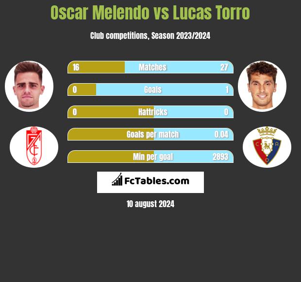 Oscar Melendo vs Lucas Torro h2h player stats