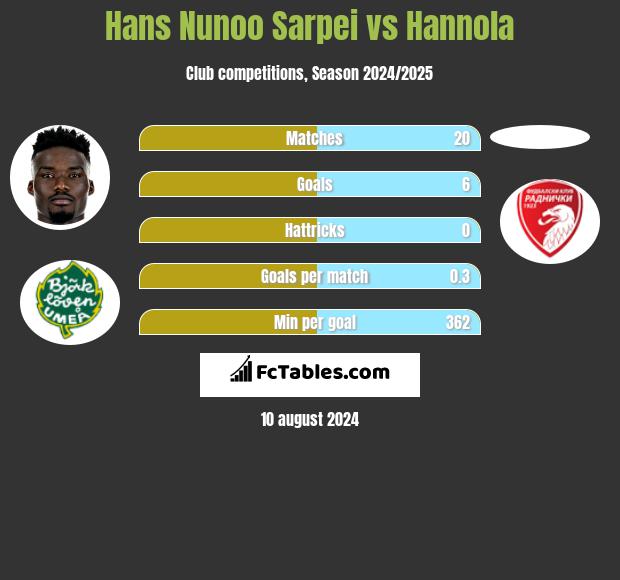 Hans Nunoo Sarpei vs Hannola h2h player stats