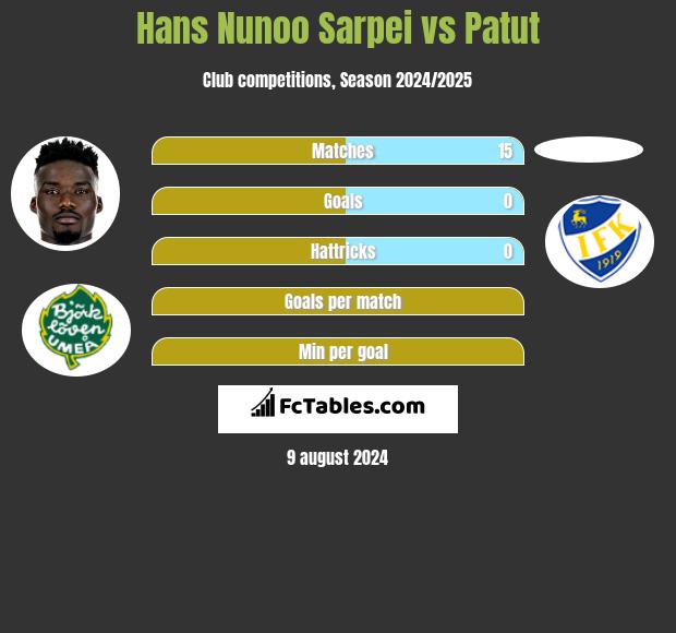 Hans Nunoo Sarpei vs Patut h2h player stats