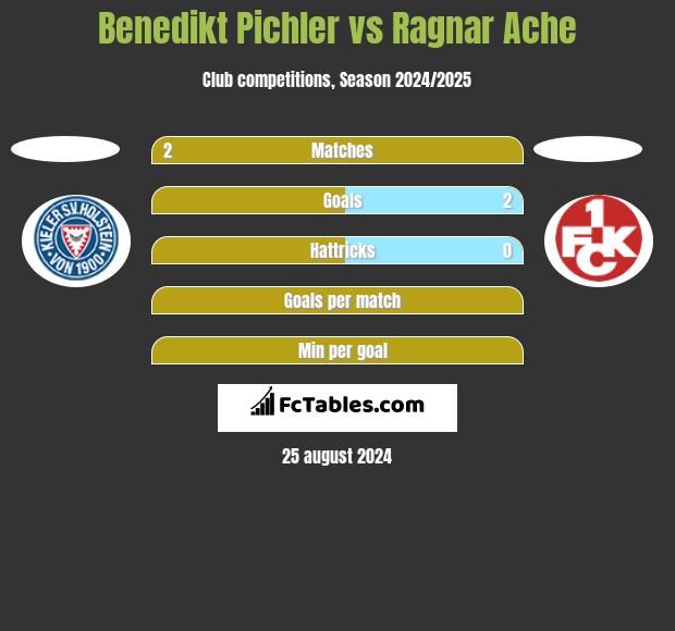 Benedikt Pichler vs Ragnar Ache h2h player stats