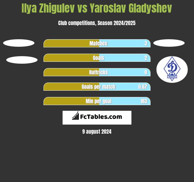 Ilya Zhigulev vs Yaroslav Gladyshev h2h player stats