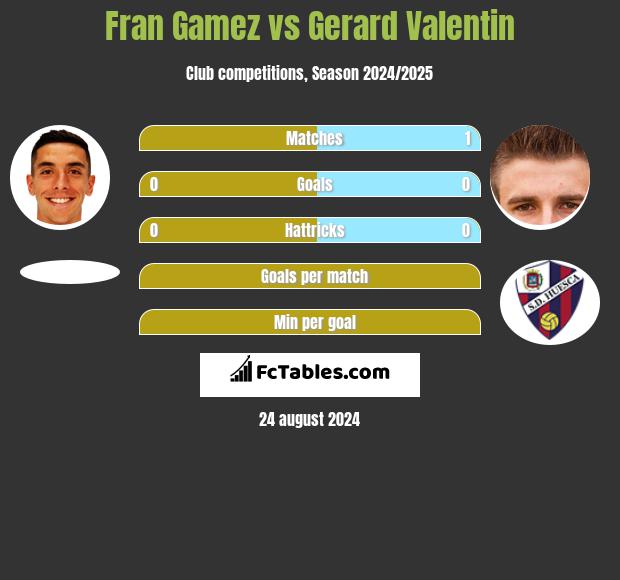 Fran Gamez vs Gerard Valentin h2h player stats