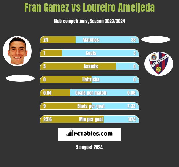 Fran Gamez vs Loureiro Ameijeda h2h player stats