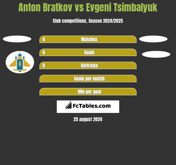 Anton Bratkov vs Evgeni Tsimbalyuk h2h player stats