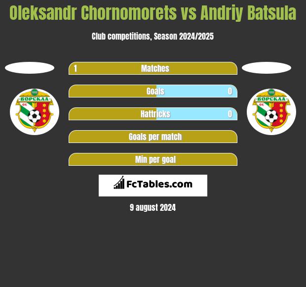 Oleksandr Chornomorets vs Andriy Batsula h2h player stats