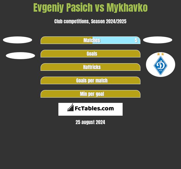 Evgeniy Pasich vs Mykhavko h2h player stats