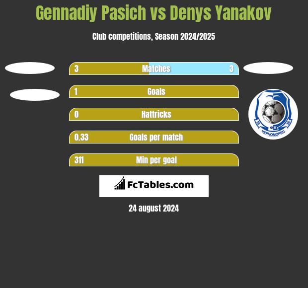 Gennadiy Pasich vs Denys Yanakov h2h player stats