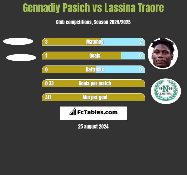 Gennadiy Pasich vs Lassina Traore h2h player stats