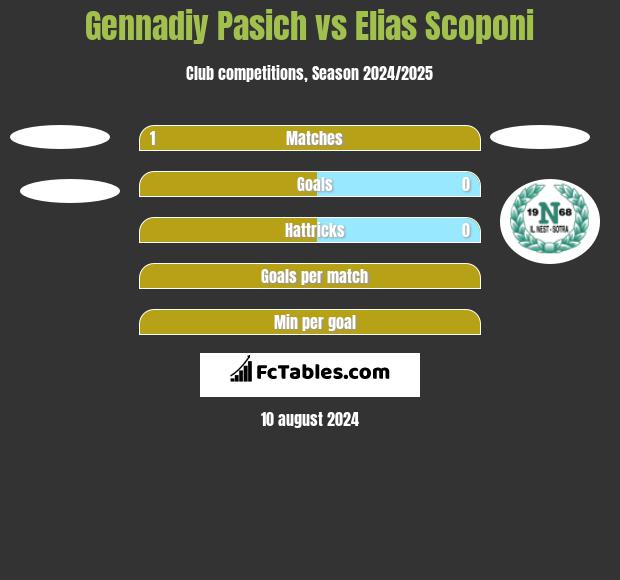 Gennadiy Pasich vs Elias Scoponi h2h player stats