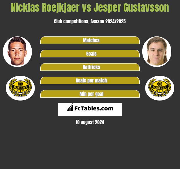 Nicklas Roejkjaer vs Jesper Gustavsson h2h player stats