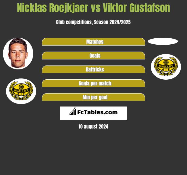 Nicklas Roejkjaer vs Viktor Gustafson h2h player stats