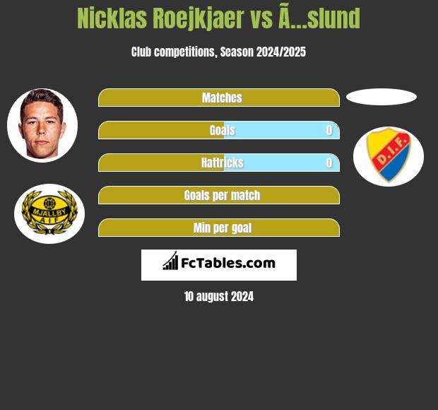 Nicklas Roejkjaer vs Ã…slund h2h player stats