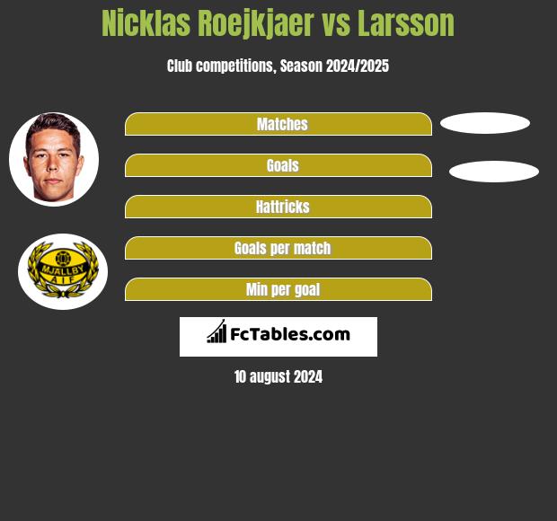 Nicklas Roejkjaer vs Larsson h2h player stats