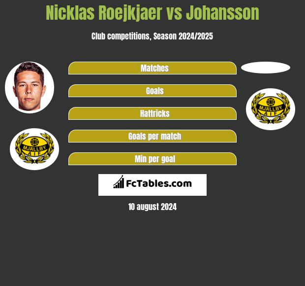 Nicklas Roejkjaer vs Johansson h2h player stats