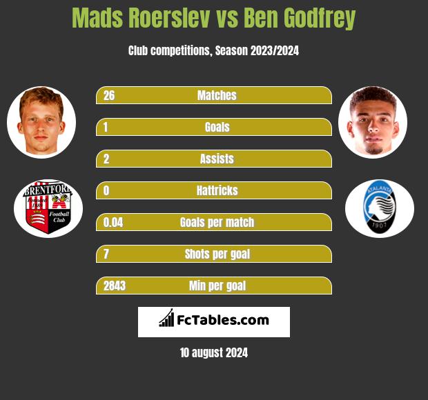 Mads Roerslev vs Ben Godfrey h2h player stats