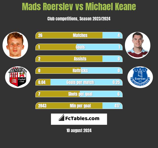 Mads Roerslev vs Michael Keane h2h player stats