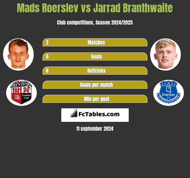 Mads Roerslev vs Jarrad Branthwaite h2h player stats