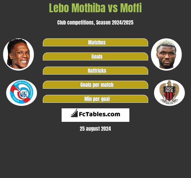 Lebo Mothiba vs Moffi h2h player stats